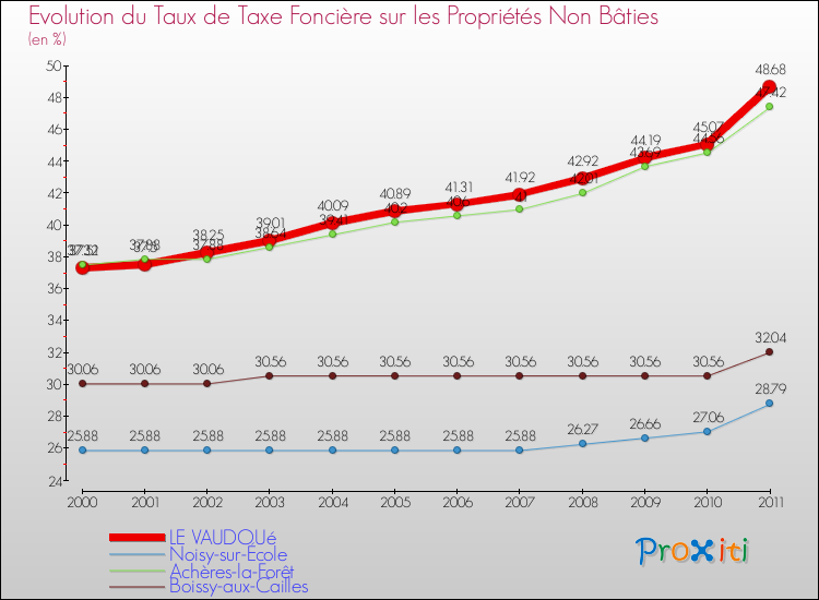 Evolution du taux de la taxe foncière sur les immeubles et terrains non batis pour LE VAUDOUé et les communes proches Comparaison des taux de la taxe foncière sur les immeubles et terrains non batis pour LE VAUDOUé et les communes voisines
