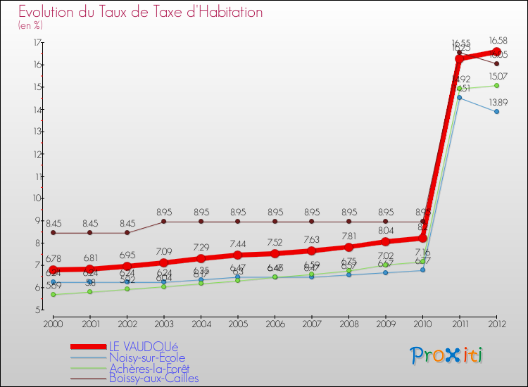 Evolution du taux de la taxe d'habitation pour LE VAUDOUé et les communes proches Comparaison des taux de la taxe d'habitation pour LE VAUDOUé et les communes voisines