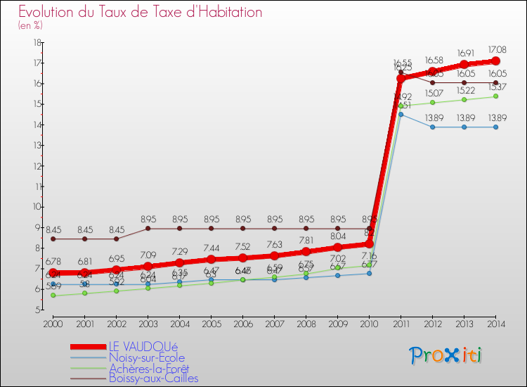 Evolution du taux de la taxe d'habitation pour LE VAUDOUé et les communes proches de 2000 à 2014 Comparaison des taux de la taxe d'habitation pour LE VAUDOUé et les communes voisines de 2000 à 2014