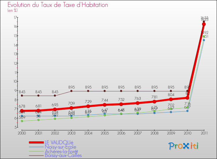 Evolution du taux de la taxe d'habitation pour LE VAUDOUé et les communes proches Comparaison des taux de la taxe d'habitation pour LE VAUDOUé et les communes voisines