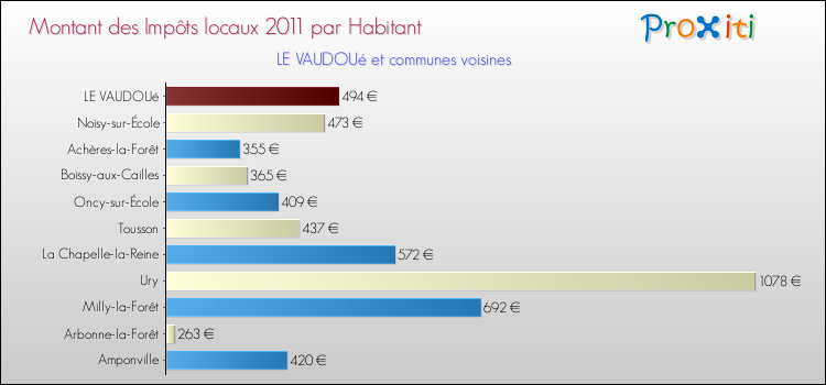 Montant des impôts locaux par Habitant pour LE VAUDOUé et les communes proches Comparaison des impôts locaux par habitant pour LE VAUDOUé et les communes voisines