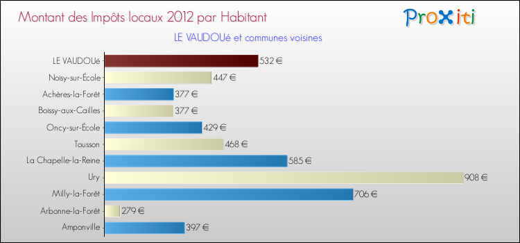 Montant des impôts locaux par Habitant pour LE VAUDOUé et les communes proches Comparaison des impôts locaux par habitant pour LE VAUDOUé et les communes voisines