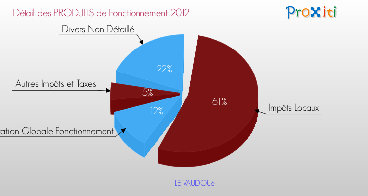 Décomposition du Budget de Fonctionnement 2012 de la commune de LE VAUDOUé Budget de Fonctionnement 2012 pour la commune de LE VAUDOUé