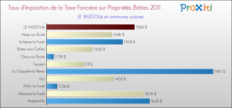 Taux d'imposition de la taxe foncière sur le bati 2011 pour LE VAUDOUé et les communes proches Comparaison des taux d'imposition de la taxe foncière sur le bati 2011 pour LE VAUDOUé et les communes voisines