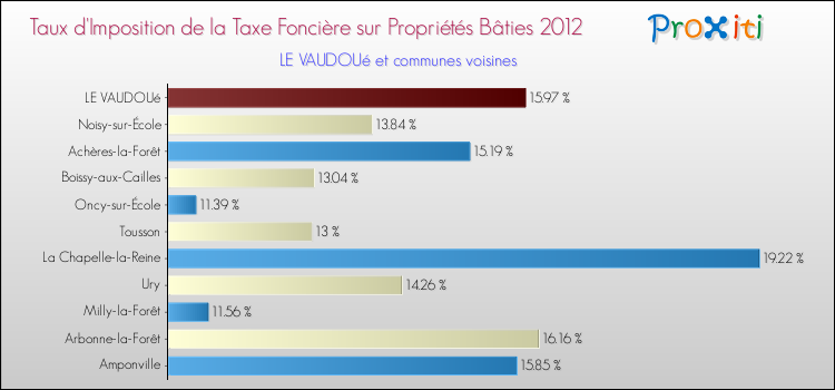 Taux d'imposition de la taxe foncière sur le bati 2012 pour LE VAUDOUé et les communes proches Comparaison des taux d'imposition de la taxe foncière sur le bati 2012 pour LE VAUDOUé et les communes voisines