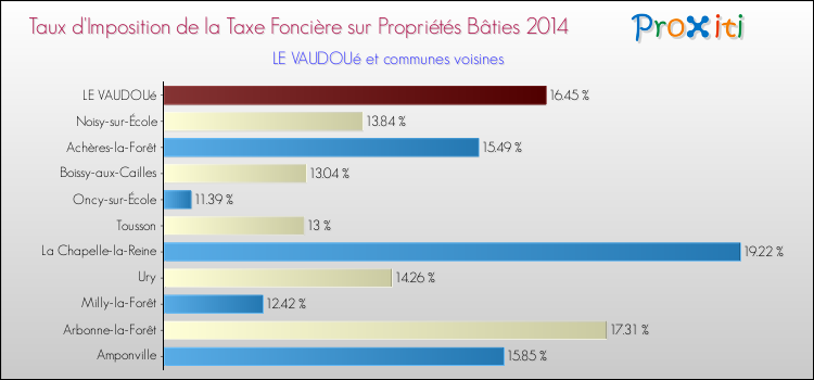 Taux d'imposition de la taxe foncière sur le bati 2014 pour LE VAUDOUé et les communes proches Comparaison des taux d'imposition de la taxe foncière sur le bati 2014 pour LE VAUDOUé et les communes voisines