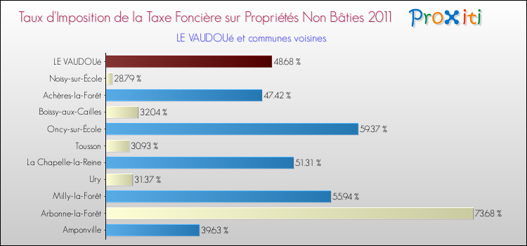 Taux d'imposition de la taxe foncière sur les immeubles et terrains non batis 2011 pour LE VAUDOUé et les communes proches Comparaison des taux d'imposition de la taxe foncière sur les immeubles et terrains non batis 2011 pour LE VAUDOUé et les communes voisines
