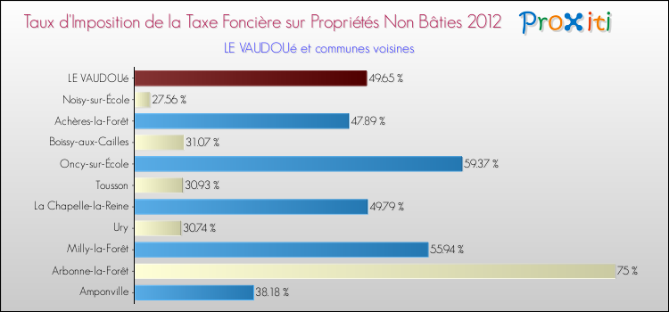 Taux d'imposition de la taxe foncière sur les immeubles et terrains non batis 2012 pour LE VAUDOUé et les communes proches Comparaison des taux d'imposition de la taxe foncière sur les immeubles et terrains non batis 2012 pour LE VAUDOUé et les communes voisines