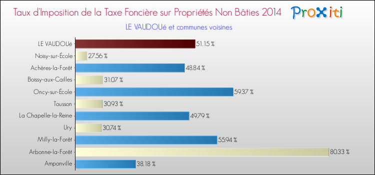 Taux d'imposition de la taxe foncière sur les immeubles et terrains non batis 2014 pour LE VAUDOUé et les communes proches Comparaison des taux d'imposition de la taxe foncière sur les immeubles et terrains non batis 2014 pour LE VAUDOUé et les communes voisines