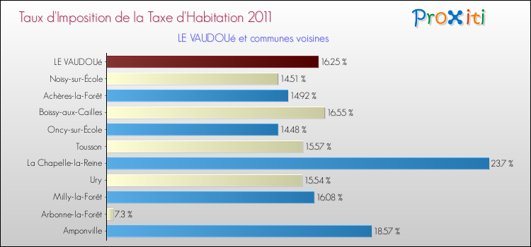 Taux d'imposition de la taxe d'habitation 2011 pour LE VAUDOUé et les communes proches Comparaison des taux d'imposition de la taxe d'habitation 2011 pour LE VAUDOUé et les communes voisines