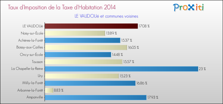 Taux d'imposition de la taxe d'habitation 2014 pour LE VAUDOUé et les communes proches Comparaison des taux d'imposition de la taxe d'habitation 2014 pour LE VAUDOUé et les communes voisines