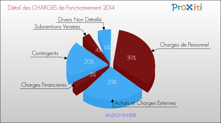 Décomposition des Charges de Fonctionnement 2014 de la commune de VAUDOY-EN-BRIE Charges de Fonctionnement 2014 pour la commune de VAUDOY-EN-BRIE
