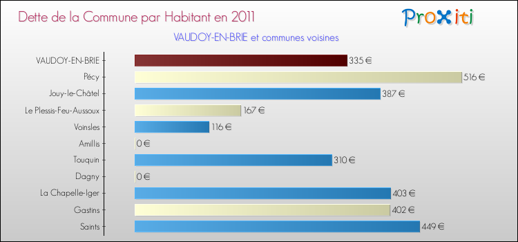 Dette par habitant de la commune en 2011 pour VAUDOY-EN-BRIE et les communes proches Comparaison de la dette par habitant de la commune en 2011 pour VAUDOY-EN-BRIE et les communes voisines