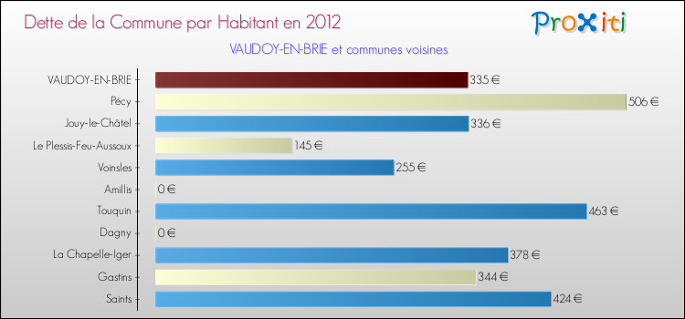 Dette par habitant de la commune en 2012 pour VAUDOY-EN-BRIE et les communes proches Comparaison de la dette par habitant de la commune en 2012 pour VAUDOY-EN-BRIE et les communes voisines