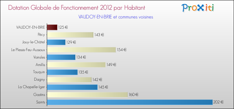 Montant des dotations globales de fonctionnement DGF par Habitant pour VAUDOY-EN-BRIE et les communes proches Comparaison des des dotations globales de fonctionnement DGF par habitant pour VAUDOY-EN-BRIE et les communes voisines