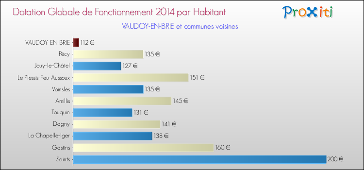 Montant des dotations globales de fonctionnement DGF par Habitant pour VAUDOY-EN-BRIE et les communes proches en 2014. Comparaison des des dotations globales de fonctionnement DGF par habitant pour VAUDOY-EN-BRIE et les communes voisines en 2014.