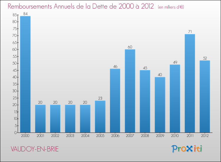 Evolution de l'annuité de la dette pour la commune de VAUDOY-EN-BRIE de 2000 à 2012 Annuités de la dette pour VAUDOY-EN-BRIE de 2000 à 2012
