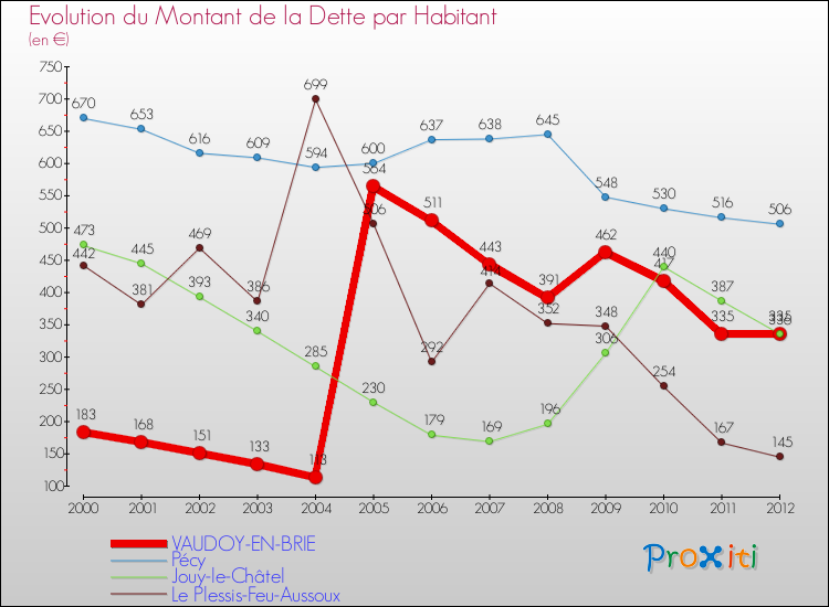 Evolution de la dette par habitant pour la commune de VAUDOY-EN-BRIE et les communes proches de 2000 à 2012 Comparaison de la dette par habitant pour VAUDOY-EN-BRIE et les communes voisines de 2000 à 2012