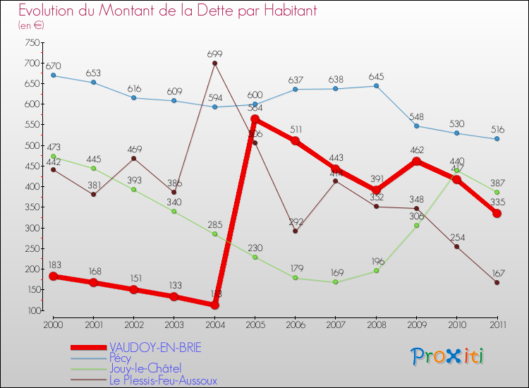 Evolution de la dette par habitant pour la commune de VAUDOY-EN-BRIE et les communes proches Comparaison de la dette par habitant pour VAUDOY-EN-BRIE et les communes voisines