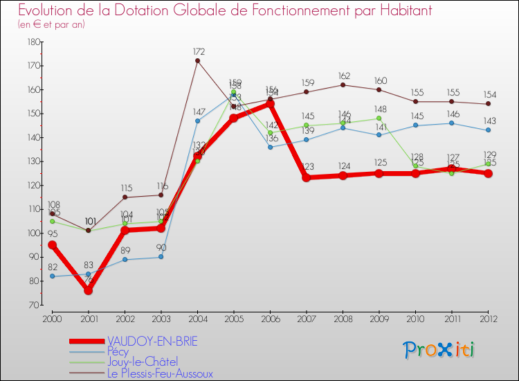 Evolution et montant de la dotation globale de fonctionnement par Habitant pour VAUDOY-EN-BRIE et les communes proches Comparaison des dotations globales de fonctionnement par habitant pour VAUDOY-EN-BRIE et les communes voisines