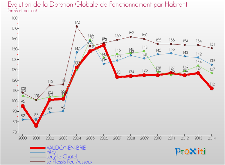 Evolution et montant de la dotation globale de fonctionnement par Habitant pour VAUDOY-EN-BRIE et les communes proches de 2000 à 2014. Comparaison des dotations globales de fonctionnement par habitant pour VAUDOY-EN-BRIE et les communes voisines de 2000 à 2014.