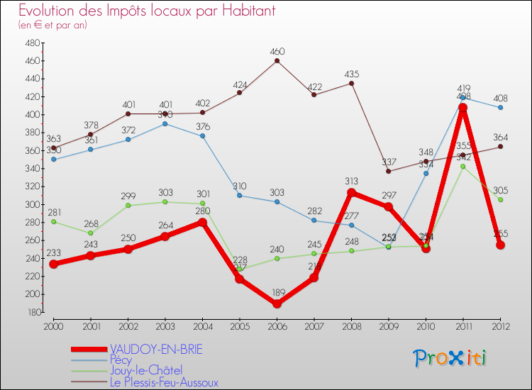 Evolution et montant des impôts locaux par Habitant pour VAUDOY-EN-BRIE et les communes proches Comparaison des impôts locaux par habitant pour VAUDOY-EN-BRIE et les communes voisines