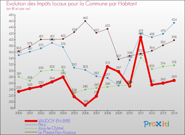 Evolution et montant des impôts locaux par Habitant pour VAUDOY-EN-BRIE et les communes proches de 2000 à 2014 Comparaison des impôts locaux par habitant pour VAUDOY-EN-BRIE et les communes voisines de 2000 à 2014