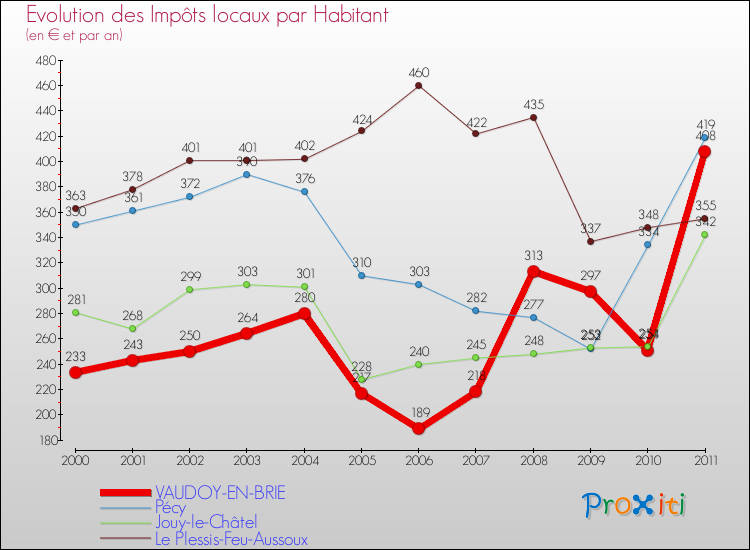 Evolution et montant des impôts locaux par Habitant pour VAUDOY-EN-BRIE et les communes proches Comparaison des impôts locaux par habitant pour VAUDOY-EN-BRIE et les communes voisines