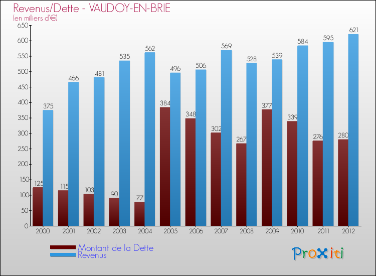 Evolution comparée de la dette et des revenus pour la commune de VAUDOY-EN-BRIE de 2000 à 2012 Comparaison de la dette et des revenus pour VAUDOY-EN-BRIE de 2000 à 2012