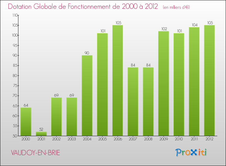 Evolution du montant de la Dotation Globale de Fonctionnement pour la commune de VAUDOY-EN-BRIE de 2000 à 2012 Evolution du montant de la Dotation Globale de Fonctionnement pour VAUDOY-EN-BRIE de 2000 à 2012