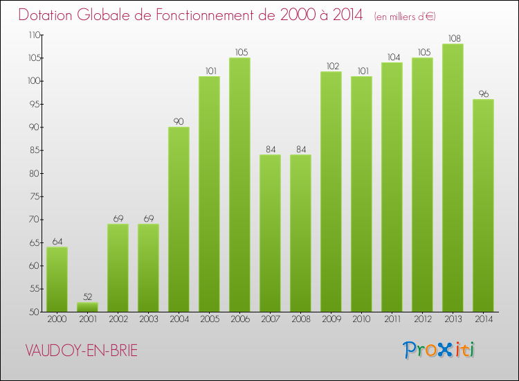 Evolution du montant de la Dotation Globale de Fonctionnement pour la commune de VAUDOY-EN-BRIE de 2000 à 2014 Evolution du montant de la Dotation Globale de Fonctionnement pour VAUDOY-EN-BRIE de 2000 à 2014