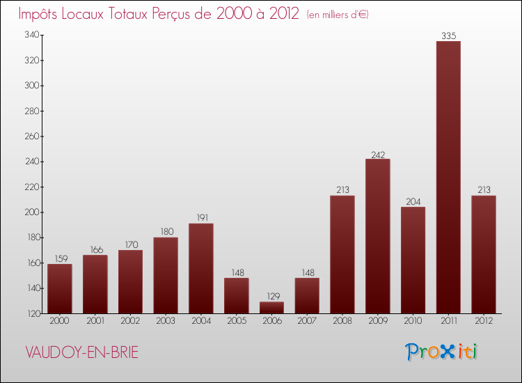 Evolution des Impôts Locaux pour la commune de VAUDOY-EN-BRIE de 2000 à 2012 Evolution des Impôts Locaux pour VAUDOY-EN-BRIE de 2000 à 2012
