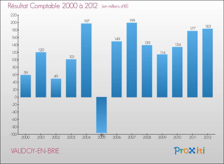 Evolution du résultat comptable pour la commune de VAUDOY-EN-BRIE de 2000 à 2012 Evolution du résultat comptable pour VAUDOY-EN-BRIE de 2000 à 2012