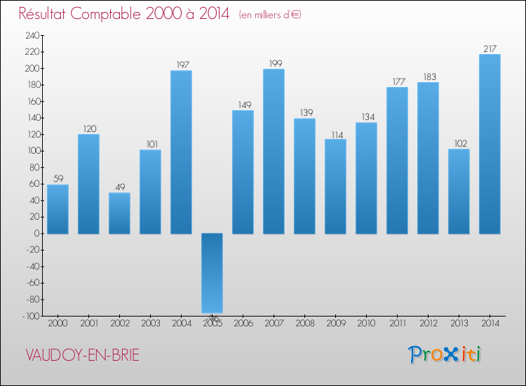 Evolution du résultat comptable pour la commune de VAUDOY-EN-BRIE de 2000 à 2014 Evolution du résultat comptable pour VAUDOY-EN-BRIE de 2000 à 2014