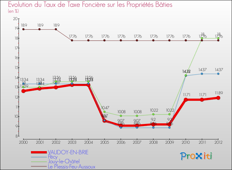 Evolution du taux de la taxe foncière sur le bati pour VAUDOY-EN-BRIE et les communes proches de 2000 à 2012 Comparaison des taux de taxe foncière sur le bati pour VAUDOY-EN-BRIE et les communes voisines de 2000 à 2012