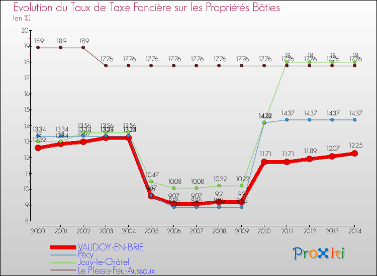 Evolution du taux de la taxe foncière sur le bati pour VAUDOY-EN-BRIE et les communes proches de 2000 à 2014 Comparaison des taux de taxe foncière sur le bati pour VAUDOY-EN-BRIE et les communes voisines de 2000 à 2014