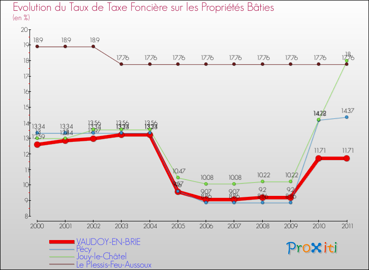 Evolution du taux de la taxe foncière sur le bati pour VAUDOY-EN-BRIE et les communes proches Comparaison des taux de taxe foncière sur le bati pour VAUDOY-EN-BRIE et les communes voisines