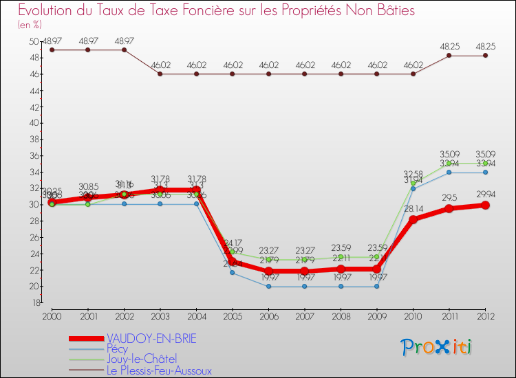 Evolution du taux de la taxe foncière sur les immeubles et terrains non batis pour VAUDOY-EN-BRIE et les communes proches de 2000 à 2012 Comparaison des taux de la taxe foncière sur les immeubles et terrains non batis pour VAUDOY-EN-BRIE et les communes voisines de 2000 à 2012