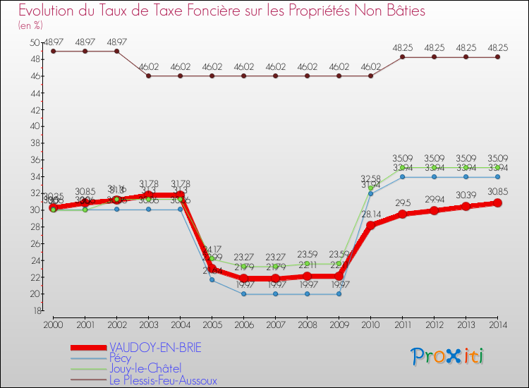 Evolution du taux de la taxe foncière sur les immeubles et terrains non batis pour VAUDOY-EN-BRIE et les communes proches de 2000 à 2014 Comparaison des taux de la taxe foncière sur les immeubles et terrains non batis pour VAUDOY-EN-BRIE et les communes voisines de 2000 à 2014