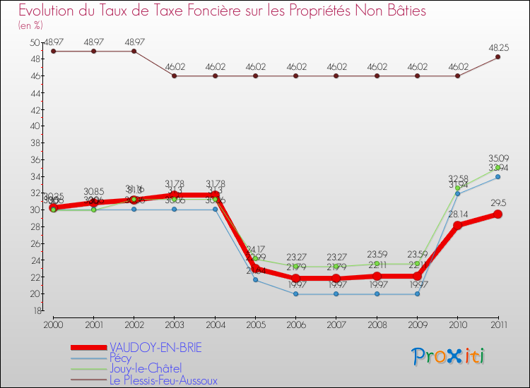 Evolution du taux de la taxe foncière sur les immeubles et terrains non batis pour VAUDOY-EN-BRIE et les communes proches Comparaison des taux de la taxe foncière sur les immeubles et terrains non batis pour VAUDOY-EN-BRIE et les communes voisines