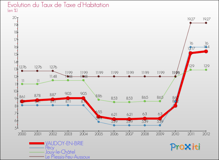 Evolution du taux de la taxe d'habitation pour VAUDOY-EN-BRIE et les communes proches Comparaison des taux de la taxe d'habitation pour VAUDOY-EN-BRIE et les communes voisines