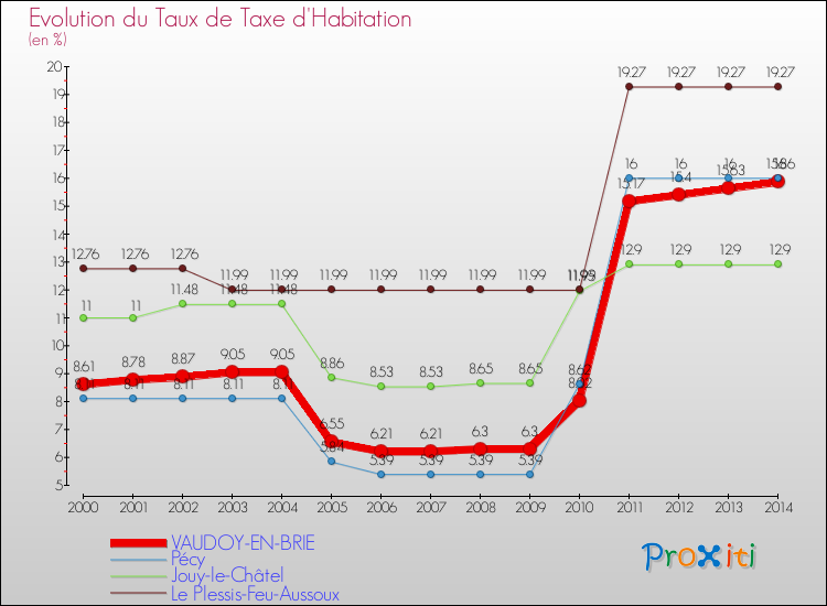 Evolution du taux de la taxe d'habitation pour VAUDOY-EN-BRIE et les communes proches de 2000 à 2014 Comparaison des taux de la taxe d'habitation pour VAUDOY-EN-BRIE et les communes voisines de 2000 à 2014