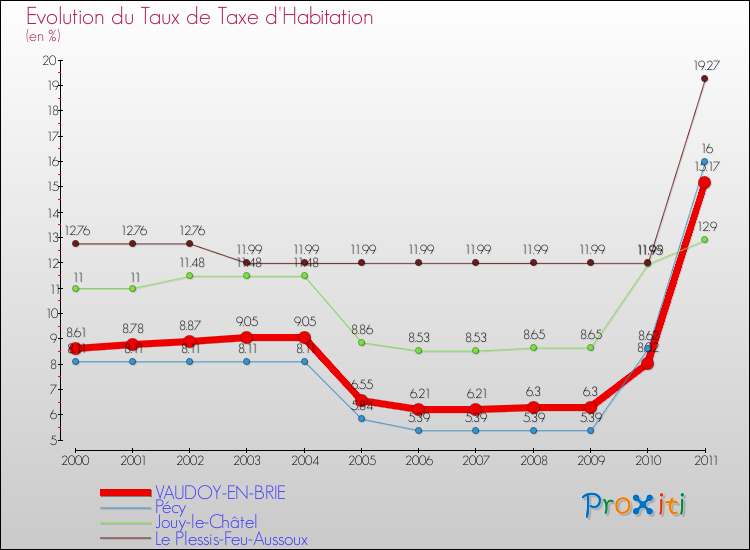Evolution du taux de la taxe d'habitation pour VAUDOY-EN-BRIE et les communes proches Comparaison des taux de la taxe d'habitation pour VAUDOY-EN-BRIE et les communes voisines