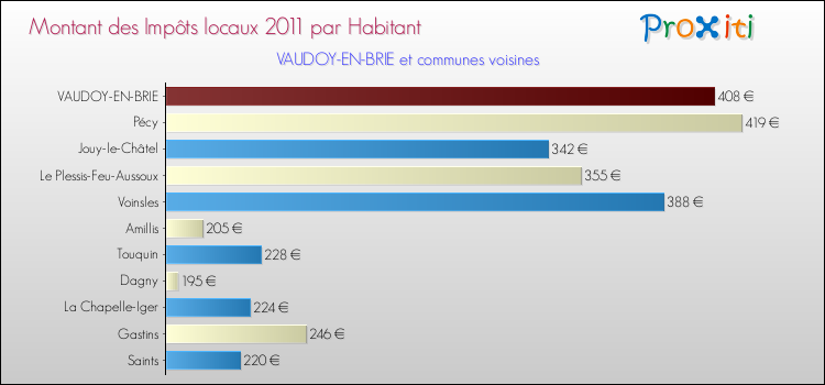 Montant des impôts locaux par Habitant pour VAUDOY-EN-BRIE et les communes proches Comparaison des impôts locaux par habitant pour VAUDOY-EN-BRIE et les communes voisines