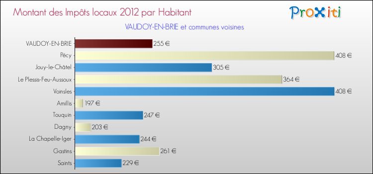 Montant des impôts locaux par Habitant pour VAUDOY-EN-BRIE et les communes proches Comparaison des impôts locaux par habitant pour VAUDOY-EN-BRIE et les communes voisines