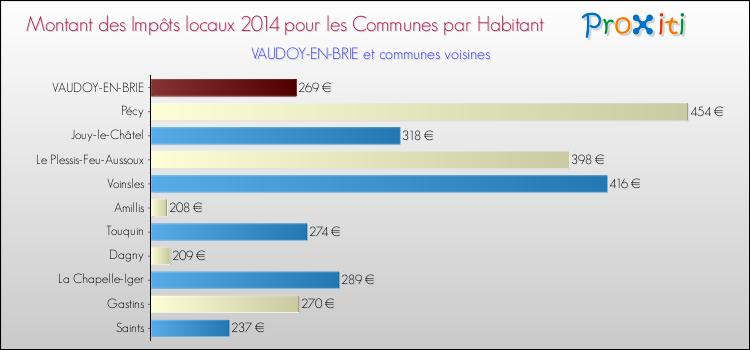 Montant des impôts locaux par Habitant pour VAUDOY-EN-BRIE et les communes proches en 2014 Comparaison des impôts locaux par habitant pour VAUDOY-EN-BRIE et les communes voisines en 2014