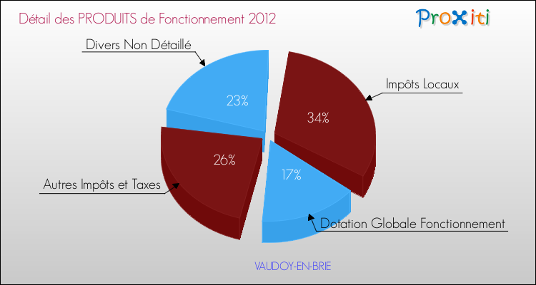 Décomposition du Budget de Fonctionnement 2012 de la commune de VAUDOY-EN-BRIE Budget de Fonctionnement 2012 pour la commune de VAUDOY-EN-BRIE