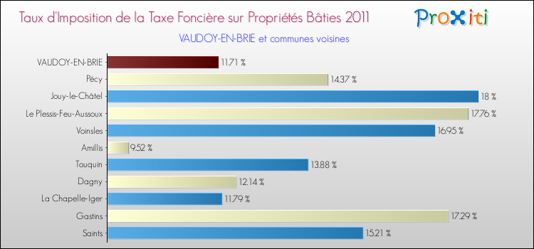 Taux d'imposition de la taxe foncière sur le bati 2011 pour VAUDOY-EN-BRIE et les communes proches Comparaison des taux d'imposition de la taxe foncière sur le bati 2011 pour VAUDOY-EN-BRIE et les communes voisines