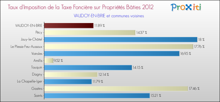 Taux d'imposition de la taxe foncière sur le bati 2012 pour VAUDOY-EN-BRIE et les communes proches Comparaison des taux d'imposition de la taxe foncière sur le bati 2012 pour VAUDOY-EN-BRIE et les communes voisines
