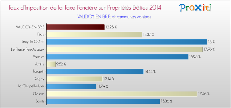 Taux d'imposition de la taxe foncière sur le bati 2014 pour VAUDOY-EN-BRIE et les communes proches Comparaison des taux d'imposition de la taxe foncière sur le bati 2014 pour VAUDOY-EN-BRIE et les communes voisines